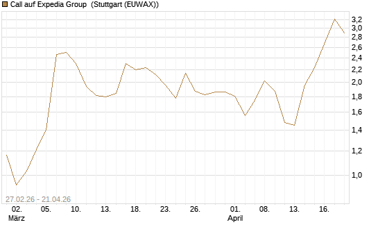 Call auf Expedia Group [J.P. Morgan Structured Products B.V.] Chart
