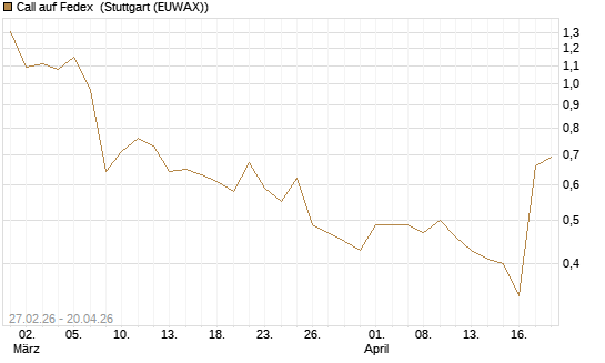 Call auf Fedex [J.P. Morgan Structured Products B.V.] Chart
