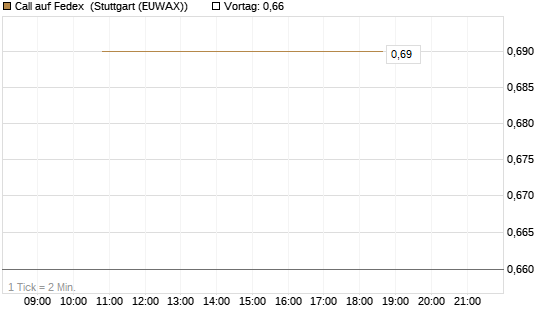 Call auf Fedex [J.P. Morgan Structured Products B.V.] Chart