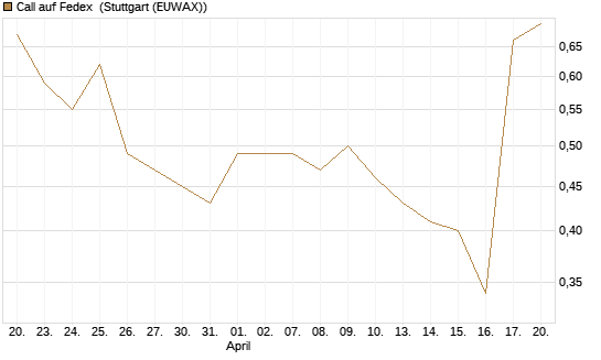 Call auf Fedex [J.P. Morgan Structured Products B.V.] Chart