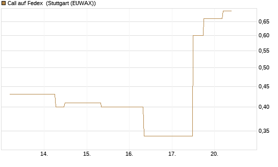 Call auf Fedex [J.P. Morgan Structured Products B.V.] Chart
