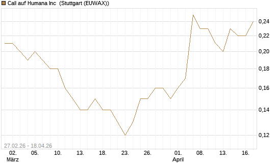 Call auf Humana Inc [J.P. Morgan Structured Products B.V.] Chart
