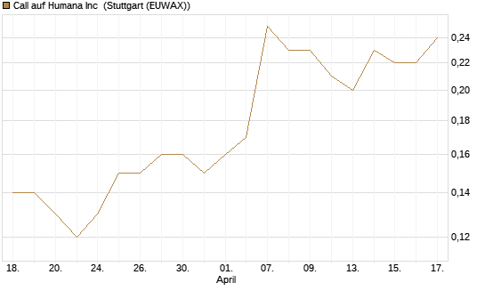 Call auf Humana Inc [J.P. Morgan Structured Products B.V.] Chart