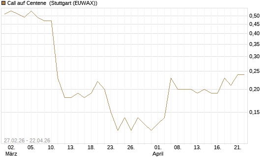 Call auf Centene [J.P. Morgan Structured Products B.V.] Chart
