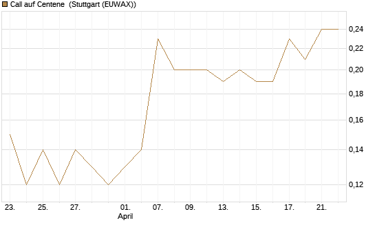 Call auf Centene [J.P. Morgan Structured Products B.V.] Chart
