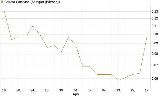Call auf Comcast [J.P. Morgan Structured Products B.V.] Chart