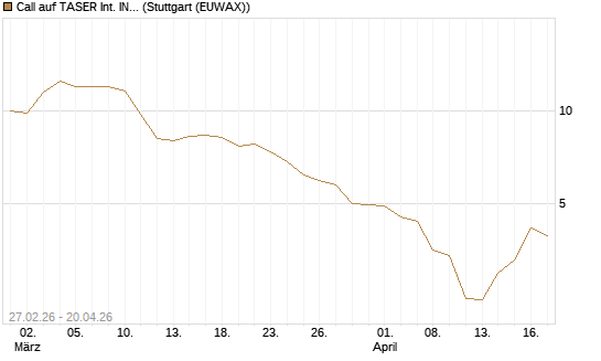 Call auf TASER Int. INC [J.P. Morgan Structured Products B.V.] Chart