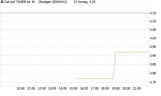 Call auf TASER Int. INC [J.P. Morgan Structured Products B.V.] Chart