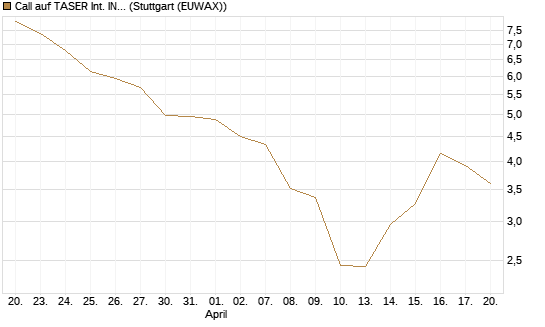 Call auf TASER Int. INC [J.P. Morgan Structured Products B.V.] Chart