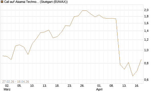 Call auf Akamai Technologies [J.P. Morgan Structured Products B.V.] Chart