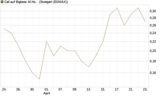 Call auf Bigbear AI Holdings [J.P. Morgan Structured Products B.V.] Chart