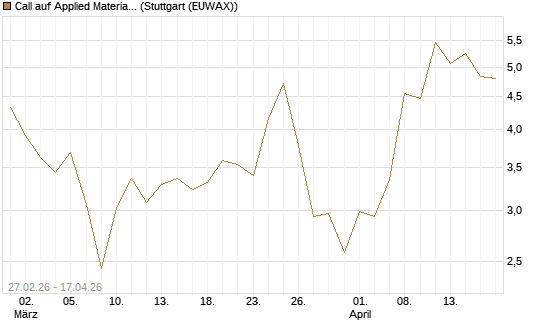 Call auf Applied Materials [J.P. Morgan Structured Products B.V.] Chart