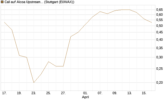 Call auf Alcoa Upstream Corp [J.P. Morgan Structured Products B.V.] Chart