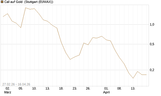 Call auf Gold [J.P. Morgan Structured Products B.V.] Chart