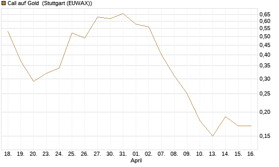 Call auf Gold [J.P. Morgan Structured Products B.V.] Chart