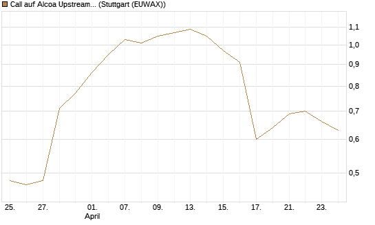 Call auf Alcoa Upstream Corp [J.P. Morgan Structured Products B.V.] Chart