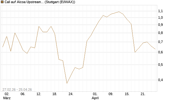 Call auf Alcoa Upstream Corp [J.P. Morgan Structured Products B.V.] Chart