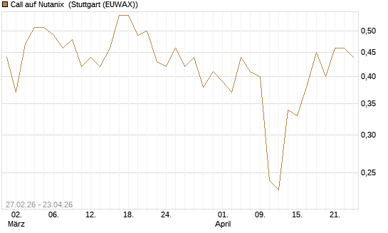 Call auf Nutanix [J.P. Morgan Structured Products B.V.] Chart