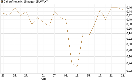 Call auf Nutanix [J.P. Morgan Structured Products B.V.] Chart