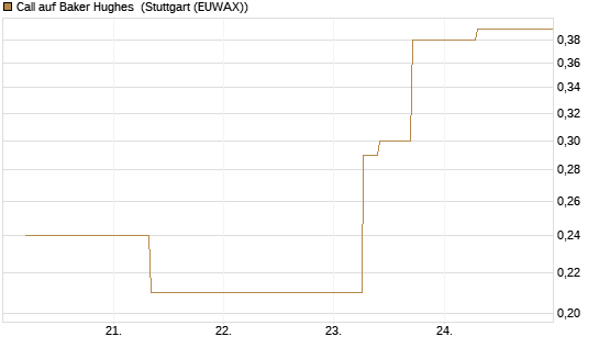 Call auf Baker Hughes [J.P. Morgan Structured Products B.V.] Chart