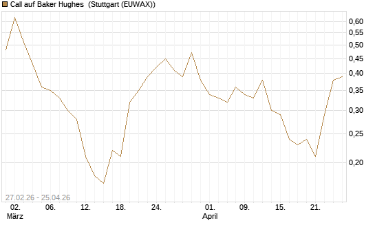 Call auf Baker Hughes [J.P. Morgan Structured Products B.V.] Chart