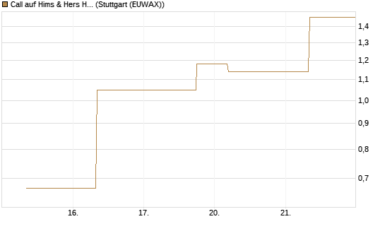 Call auf Hims & Hers Health Inc A [J.P. Morgan Structured Products B.V.] Chart