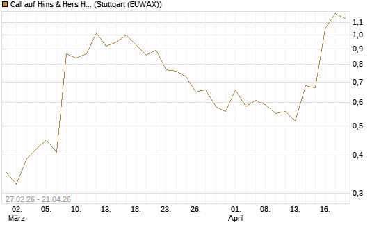 Call auf Hims & Hers Health Inc A [J.P. Morgan Structured Products B.V.] Chart