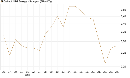 Call auf NRG Energy [J.P. Morgan Structured Products B.V.] Chart