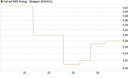Call auf NRG Energy [J.P. Morgan Structured Products B.V.] Chart