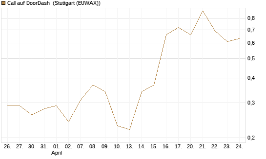 Call auf DoorDash [J.P. Morgan Structured Products B.V.] Chart