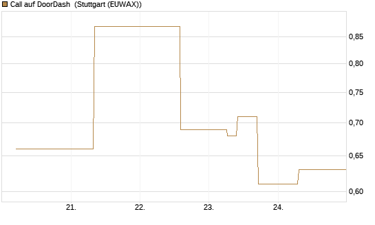 Call auf DoorDash [J.P. Morgan Structured Products B.V.] Chart