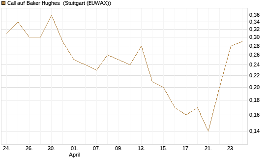 Call auf Baker Hughes [J.P. Morgan Structured Products B.V.] Chart