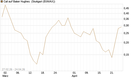 Call auf Baker Hughes [J.P. Morgan Structured Products B.V.] Chart