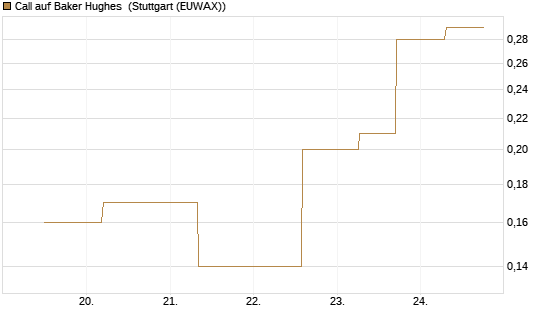 Call auf Baker Hughes [J.P. Morgan Structured Products B.V.] Chart
