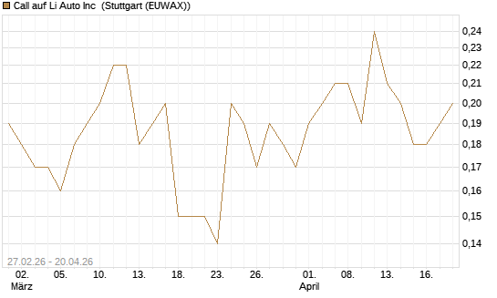 Call auf Li Auto Inc [J.P. Morgan Structured Products B.V.] Chart