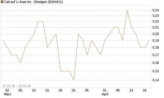 Call auf Li Auto Inc [J.P. Morgan Structured Products B.V.] Chart
