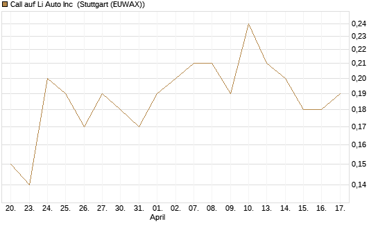 Call auf Li Auto Inc [J.P. Morgan Structured Products B.V.] Chart