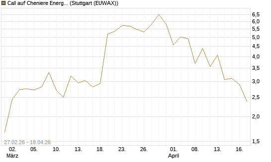Call auf Cheniere Energy [J.P. Morgan Structured Products B.V.] Chart