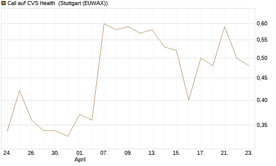 Call auf CVS Health [J.P. Morgan Structured Products B.V.] Chart