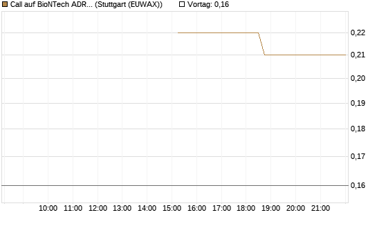 Call auf BioNTech ADR [J.P. Morgan Structured Products B.V.] Chart
