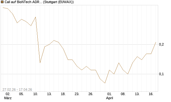 Call auf BioNTech ADR [J.P. Morgan Structured Products B.V.] Chart