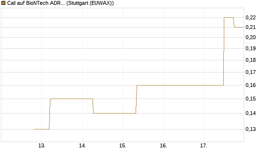 Call auf BioNTech ADR [J.P. Morgan Structured Products B.V.] Chart