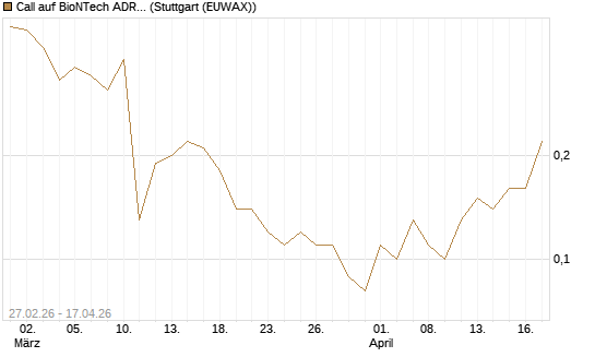 Call auf BioNTech ADR [J.P. Morgan Structured Products B.V.] Chart