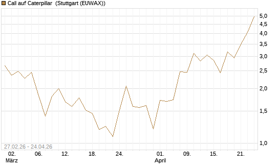 Call auf Caterpillar [J.P. Morgan Structured Products B.V.] Chart