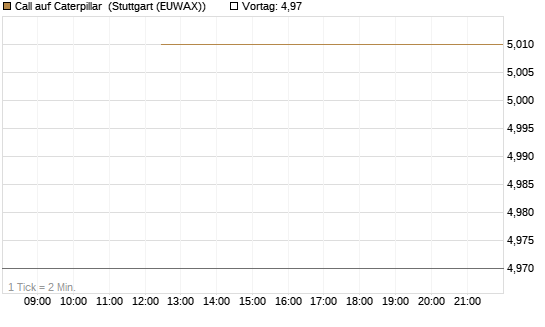 Call auf Caterpillar [J.P. Morgan Structured Products B.V.] Chart