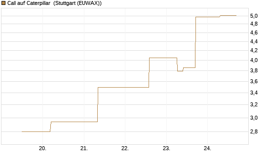 Call auf Caterpillar [J.P. Morgan Structured Products B.V.] Chart