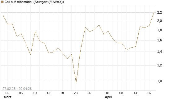 Call auf Albemarle [J.P. Morgan Structured Products B.V.] Chart