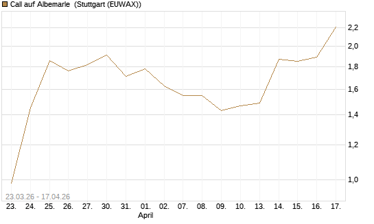 Call auf Albemarle [J.P. Morgan Structured Products B.V.] Chart