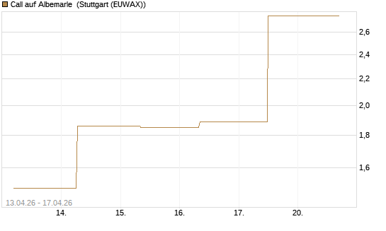 Call auf Albemarle [J.P. Morgan Structured Products B.V.] Chart