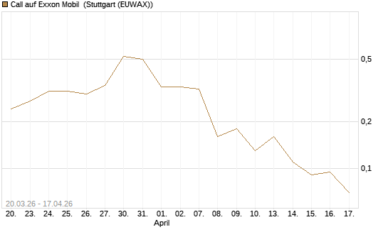 Call auf Exxon Mobil [J.P. Morgan Structured Products B.V.] Chart